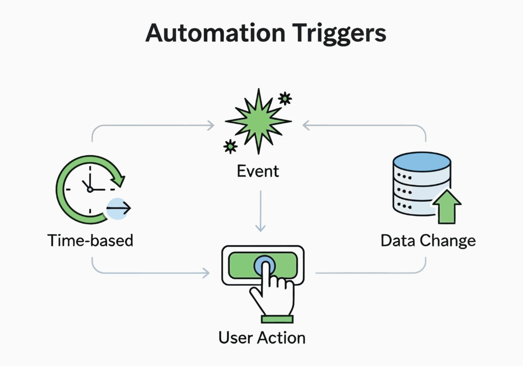 Automation triggers that a hotel PMS may use with webhooks and agentic AI workflows.