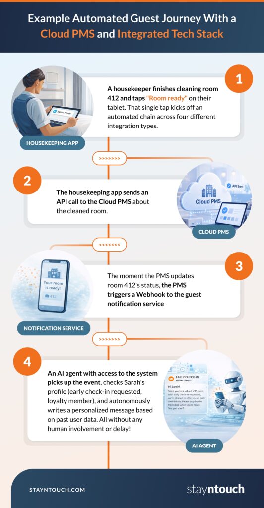An infographic titled "Example Automated Guest Journey With a Cloud PMS and Integrated Tech Stack" illustrates a four-step automated workflow:
Step 1: Housekeeping App. A housekeeper completes cleaning room 412 and marks it as "Room ready" on a tablet, initiating an automated chain across different integrations.
Step 2: Cloud PMS. The housekeeping app sends an API call to the Cloud PMS to update the room's status.
Step 3: Notification Service. Once the status is updated, the PMS triggers a Webhook to a guest notification service, shown as a mobile phone displaying "Your room is ready!".
Step 4: AI Agent. An AI agent detects the event, reviews the guest's profile (noting "Sarah" is a loyalty member who requested early check-in), and autonomously sends a personalized message without human intervention.